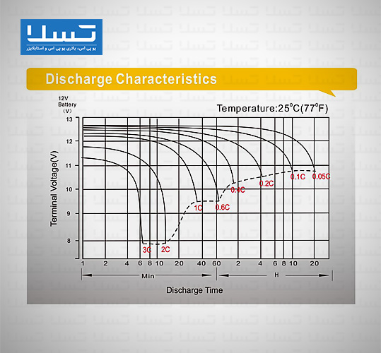 دشارژ باتری لئوچ 4.5 آمپر