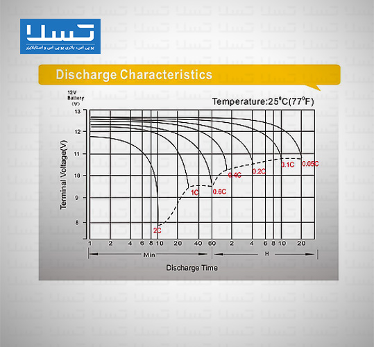 مشخصه دشارژ مشخصه دشارژ باتری 150 آمپر لئوچ